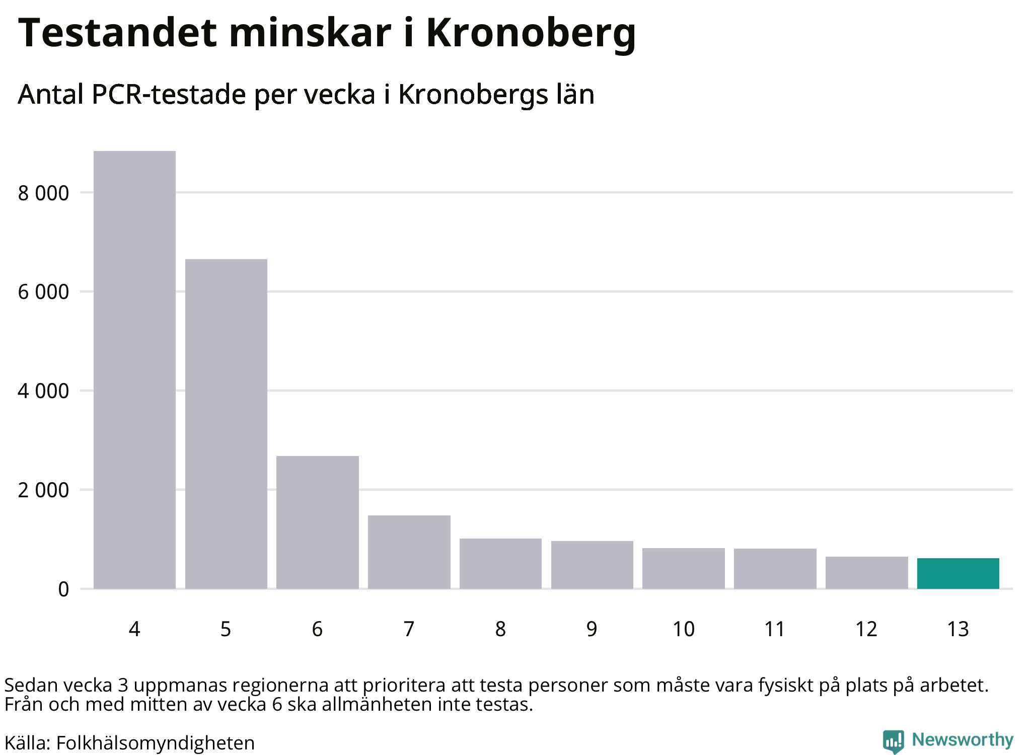 Antal tester per vecka